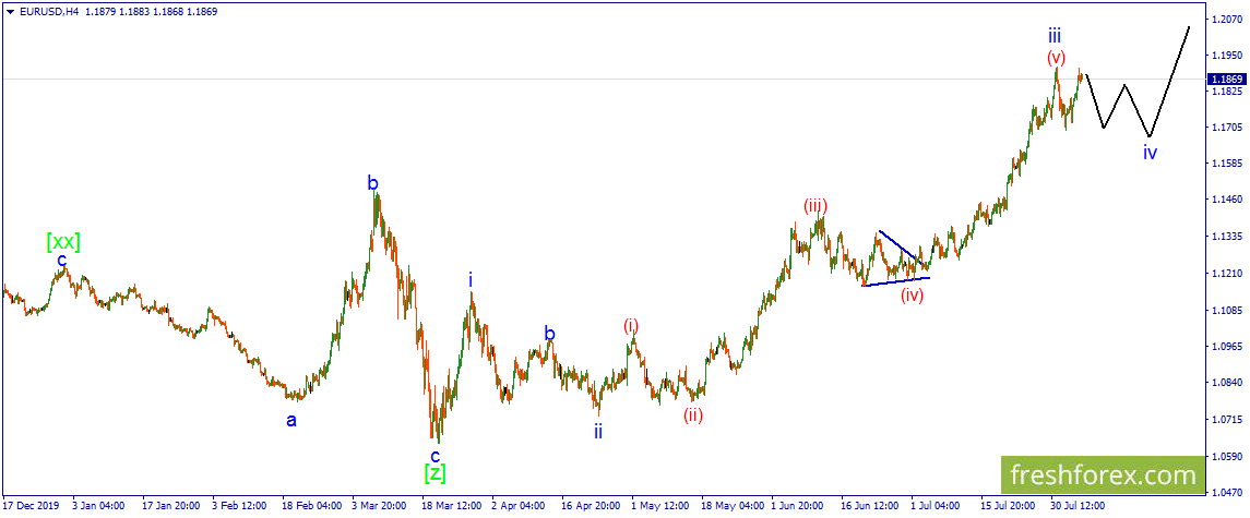 Форекс прогноз евро доллар США на сегодня. EUR/USD. Коррекция принимает форму горизонтального треугольника..