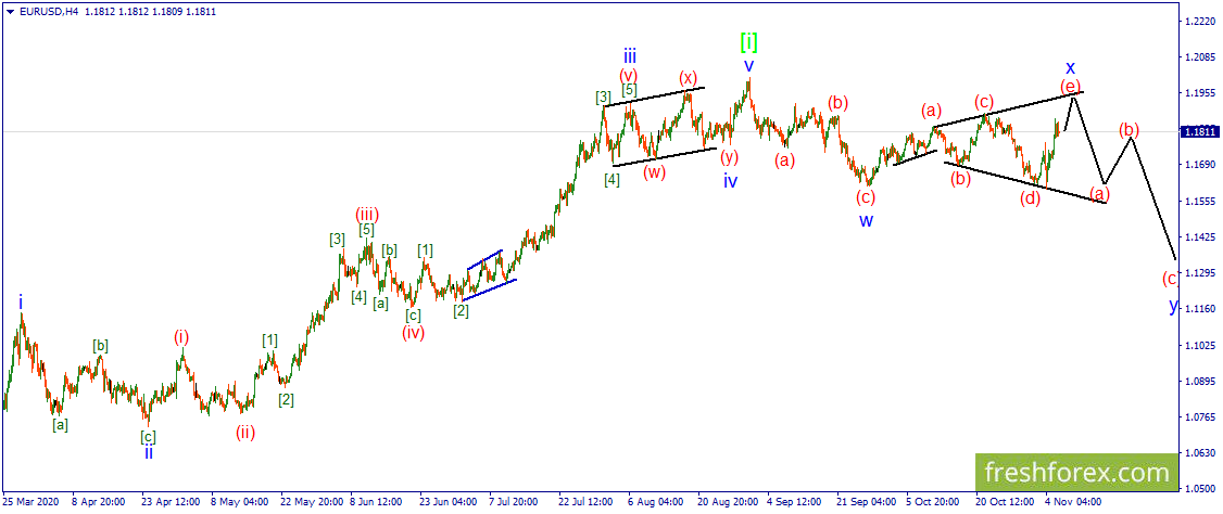 Форекс прогноз евро доллар США на сегодня. EUR/USD. Расходящийся треугольник на месте волны-связки..