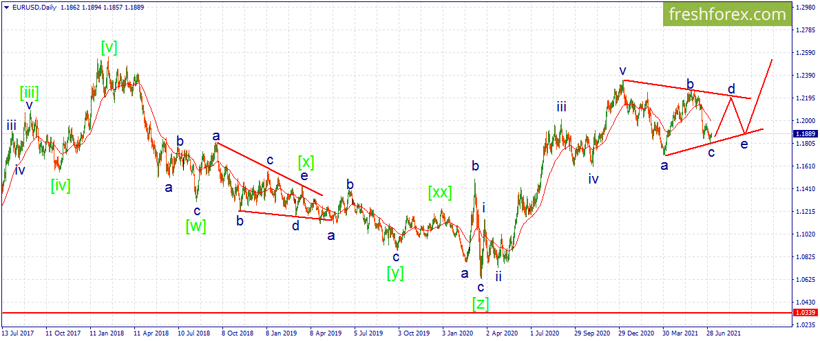 Форекс прогноз евро доллар США на сегодня. EUR/USD. Предполагается развитие волны d горизонтального треугольника..