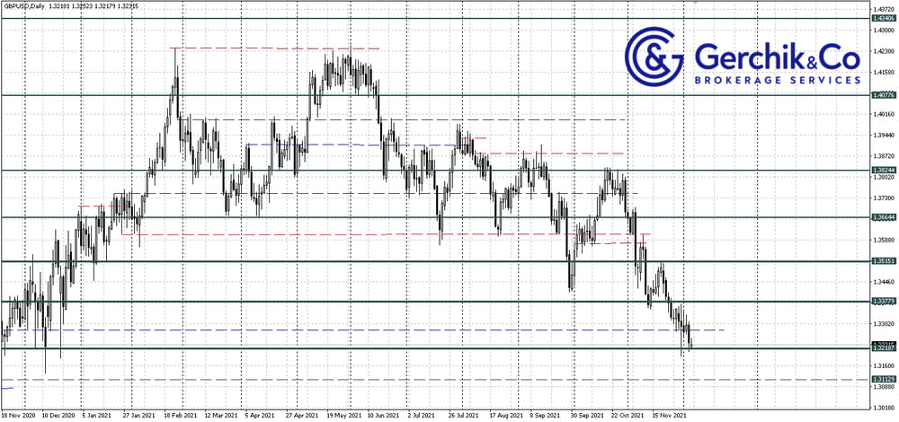 бесплатный торговый Форекс сигнал для Форекс 06.12.2021: обзор EUR/USD, GBP/USD, USD/CAD бесплатный торговый Форекс сигнал для Форекс 06.12.2021: обзор EUR/USD, GBP/USD, USD/CAD