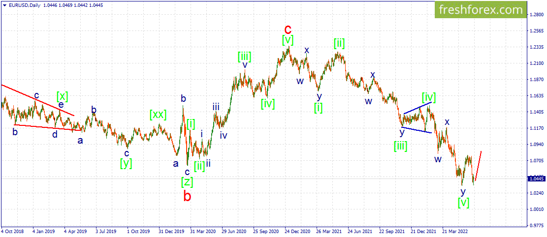 Eur/usd chart roboforex nz rahasia dibalik trading forex